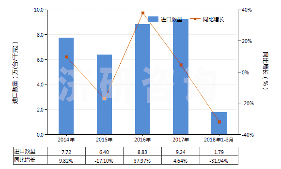 2014-2018年3月中國離心電動潛油泵及潛水泵（轉(zhuǎn)速＜10000轉(zhuǎn)/分）(HS84137091)進(jìn)口量及增速統(tǒng)計